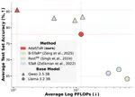 AdaSTaR: Adaptive Data Sampling for Training Self-Taught Reasoners