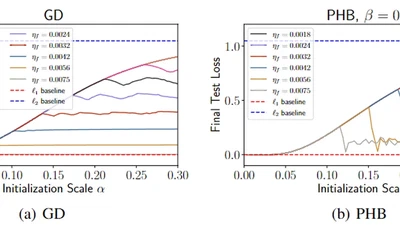 Gradient Descent with Polyak's Momentum Finds Flatter Minima via Large Catapults featured image
